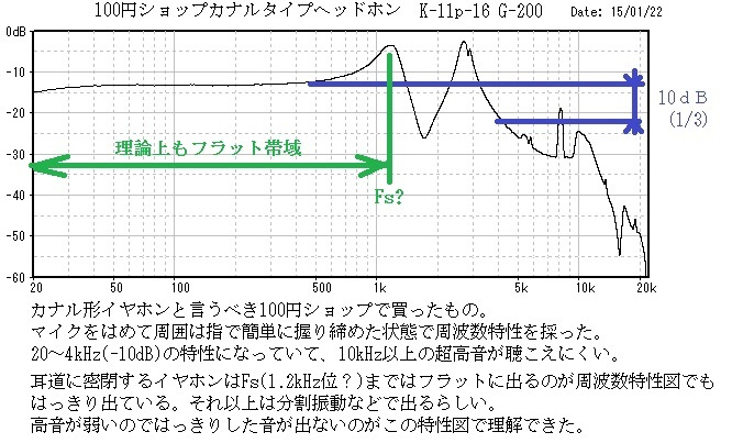 100円 トップ イヤホン 特性